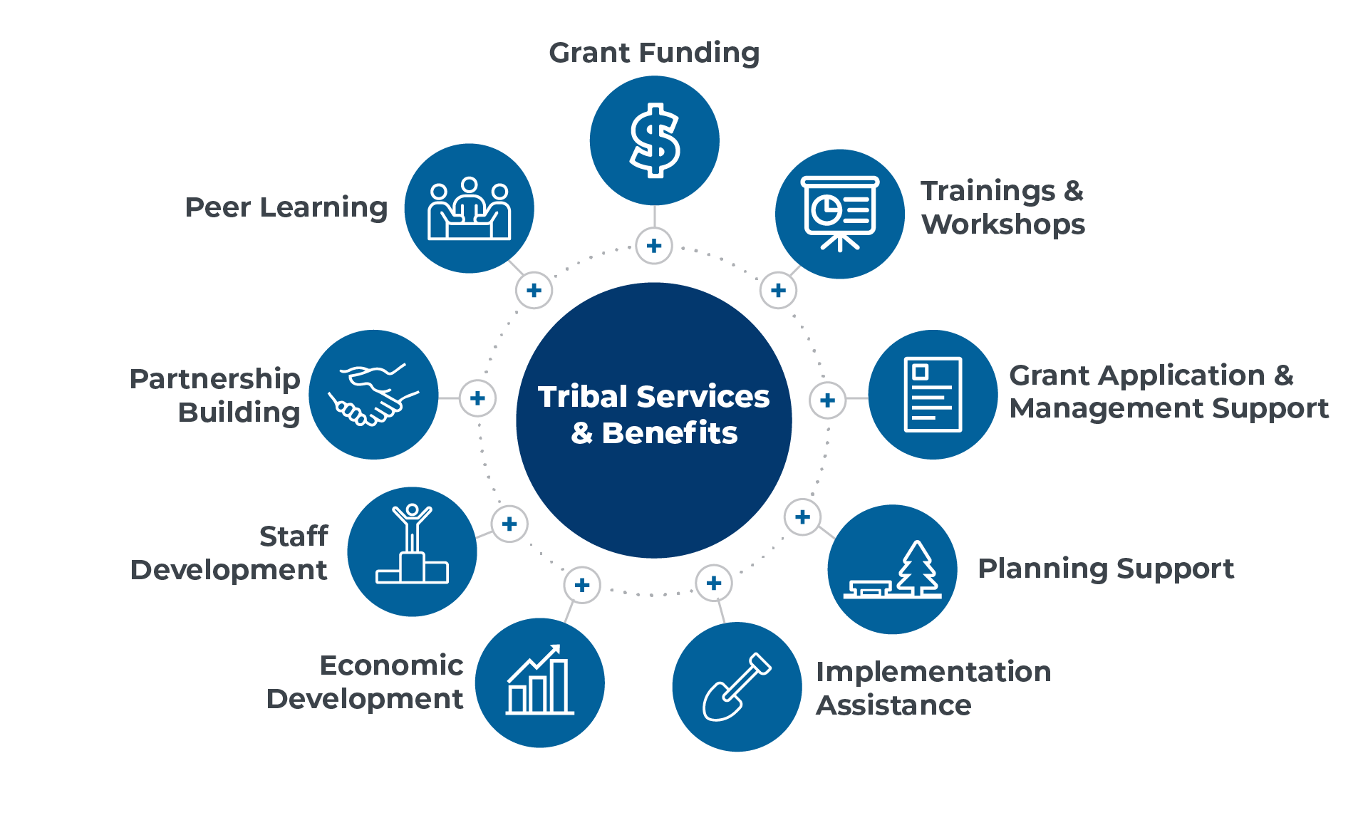 Circular diagram showing all of the technical assistance resources available to Tribal Capacity Building Pilot Program grantees. Items are given in the lists below.
