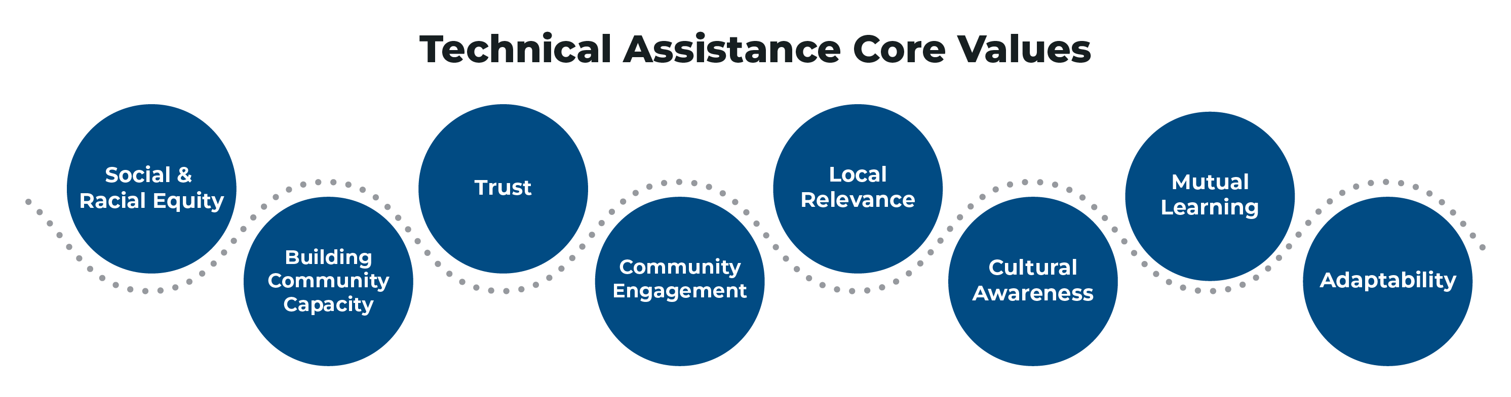 Technical Assistance Core Values cirlce: Racial and Social Equity, Capacity Building, Trust, Community Engagement, Relevance, Cultural Awareness, Mutual Learning, and Adaptability.