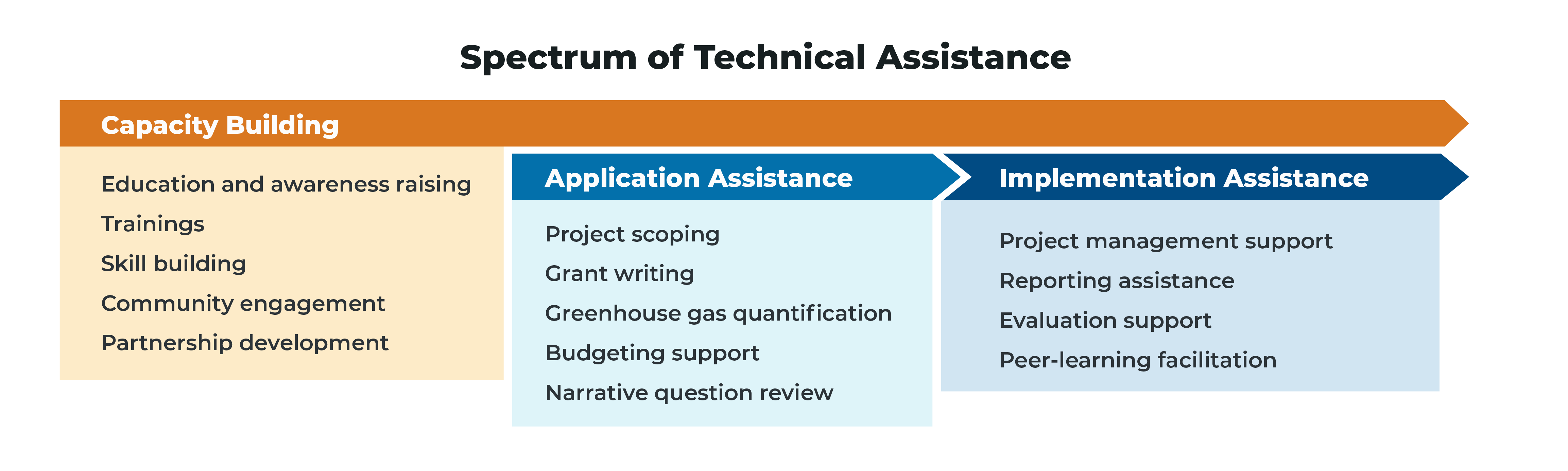 Technical Assistance Spectrum graphic. (Oraange arrow overlaps light blue and dark blue arrow) Capacity Building: Education and awareness raising, trainings, skill building, community engagement, and partnership development. (Light bue arrow points to dark blue arrow) Application Assistance: Project scoping, grant writing, greenhouse gas quanitification, budgeting support, narrative question review. (Dark blue arrow) Implementation Assistance: Project management, reporting assistance, evaluation support, and peer-learning facilitation.