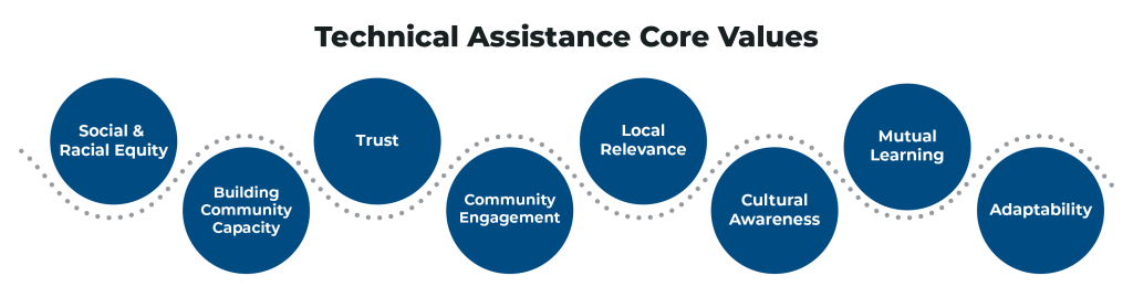 Technical Assistance Core Values cirlce: Racial and Social Equity, Capacity Building, Trust, Community Engagement, Relevance, Cultural Awareness, Mutual Learning, and Adaptability.