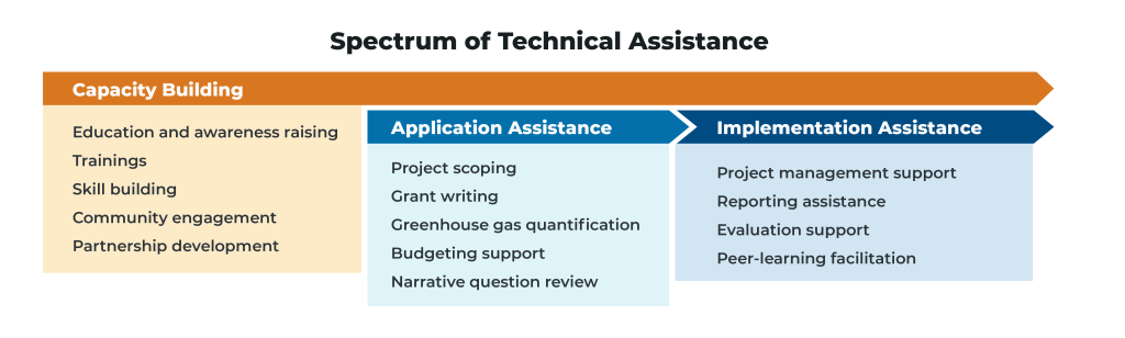 Technical Assistance Spectrum graphic. (Oraange arrow overlaps light blue and dark blue arrow) Capacity Building: Education and awareness raising, trainings, skill building, community engagement, and partnership development. (Light bue arrow points to dark blue arrow) Application Assistance: Project scoping, grant writing, greenhouse gas quanitification, budgeting support, narrative question review. (Dark blue arrow) Implementation Assistance: Project management, reporting assistance, evaluation support, and peer-learning facilitation.