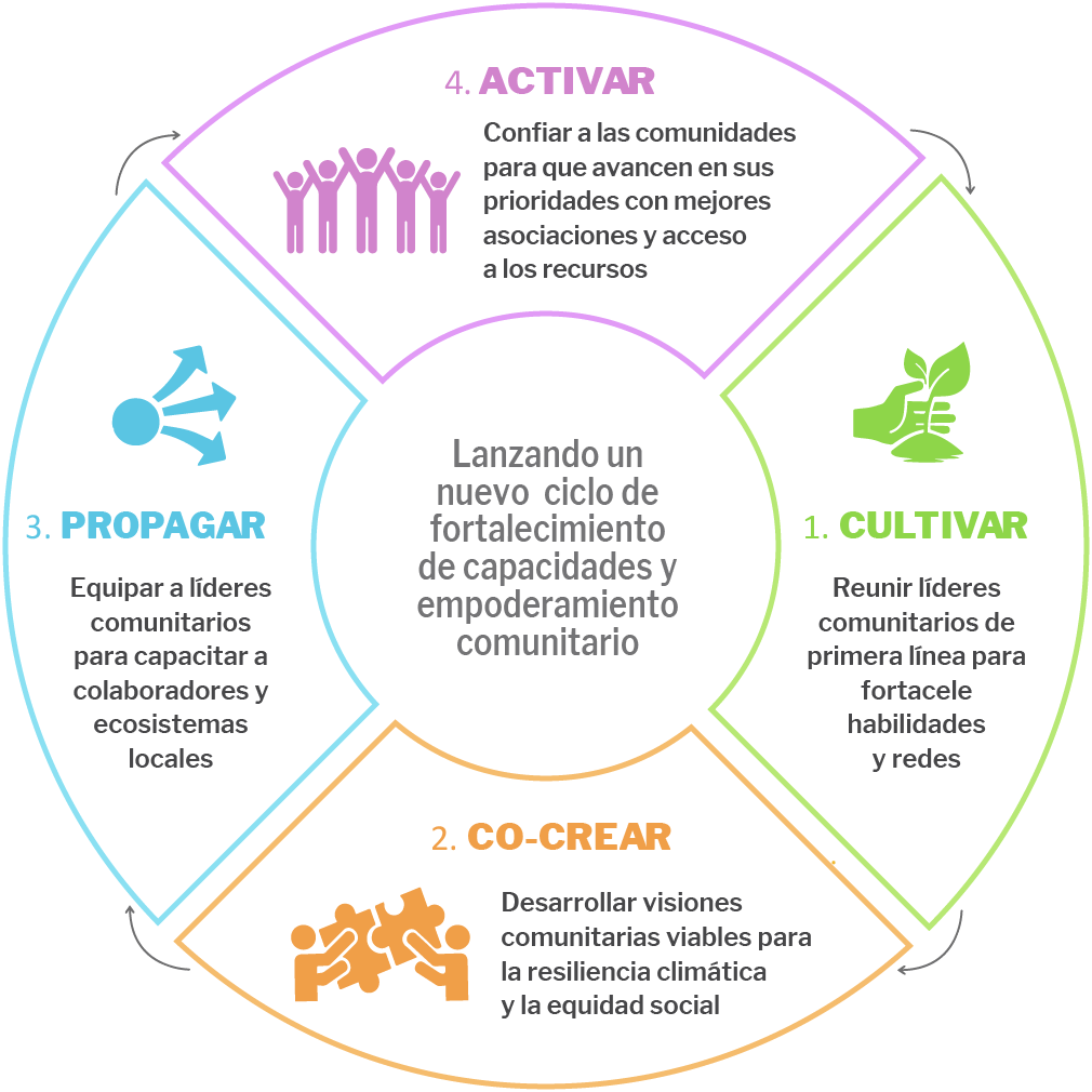 A graphic depiction of the PACE program model with 4 quadrants and arrows between each quadrant to indicate an ongoing cycle. Text in the center of the graphic reads 'launching a new cycle of capacity building and community empowerment.' The first quadrant on the right includes an icon depicting a hand behind a growing plant and reads “1. Cultivate - bring together frontline community leaders to build skills and networks.” The second quadrant at the bottom includes an icon depicting two people fitting together two puzzle pieces and reads '2. Co-create - develop actionable community visions for climate resilience and social equity.' The third quadrant on the left includes an icon depicting a circle with three arrows pointing away and reads '3. Propagate - equip community leaders to train network partners and local ecosystems.' The fourth quadrant on the top includes an icon depicting five people with their arms raised above their heads and reads '4. Activate - entrust communities to advance their priorities with improved partnerships and access to resources.'