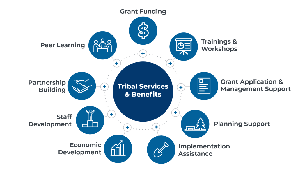 Circular diagram showing all of the technical assistance resources available to Tribal Capacity Building Pilot Program grantees. Items are given in the lists below.